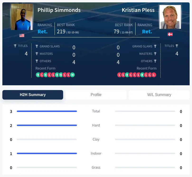 Simmonds Pless H2h Summary Stats