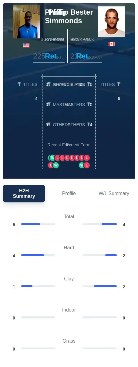 Bester Simmonds H2h Summary Stats