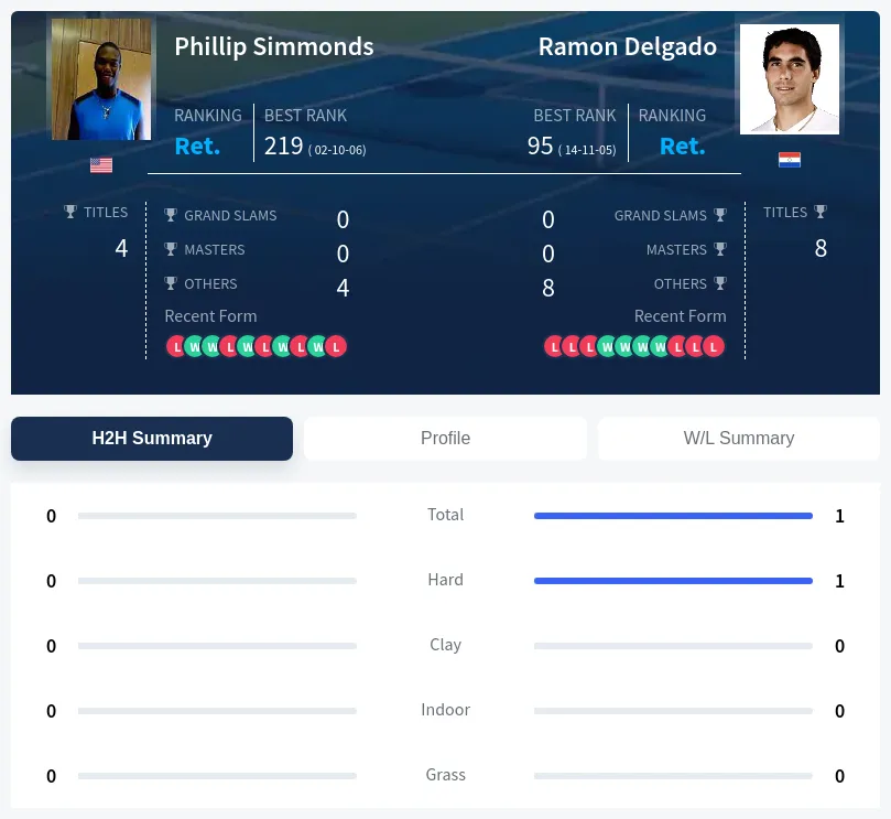 Simmonds Delgado H2h Summary Stats