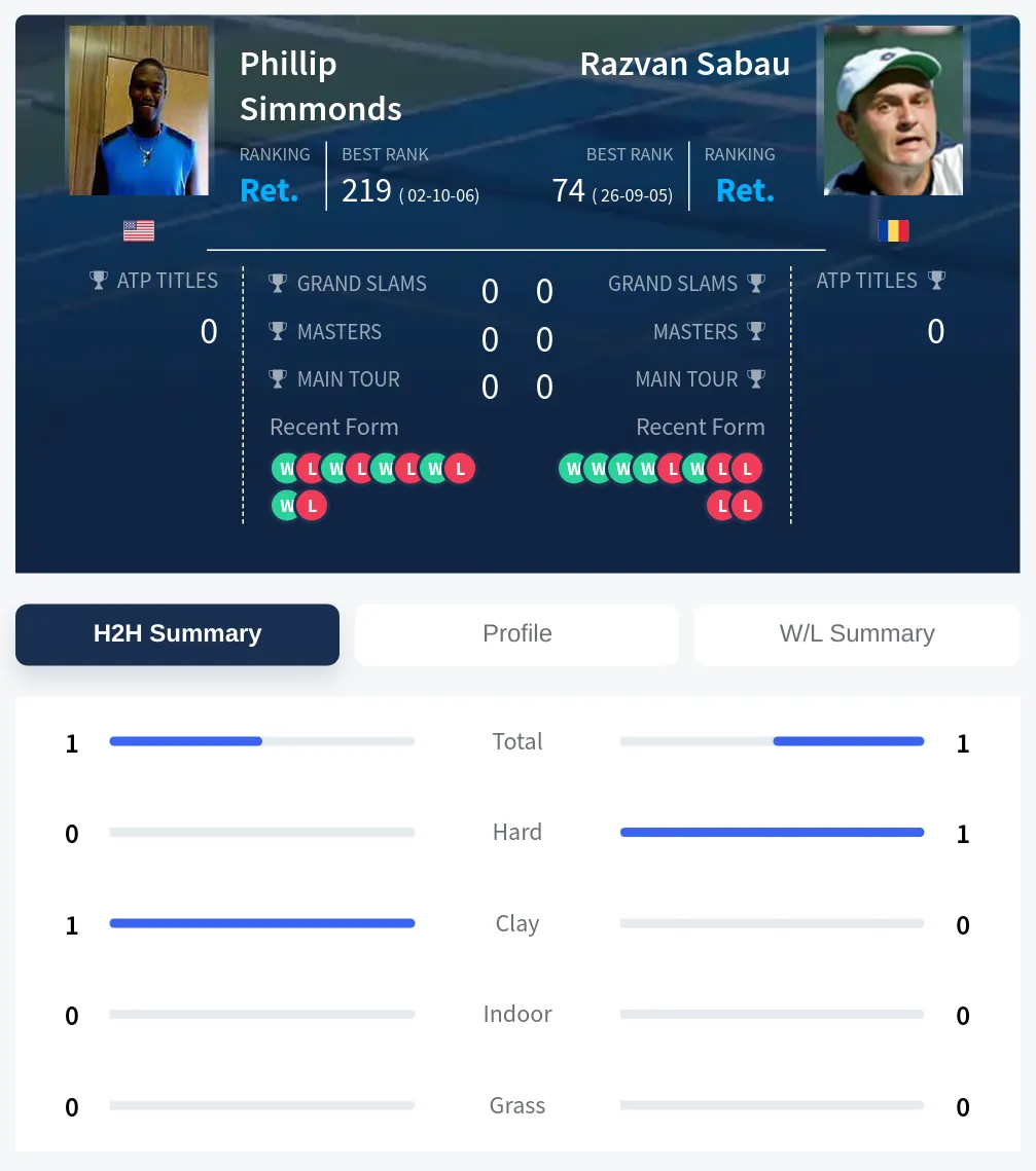 Simmonds Sabau H2h Summary Stats