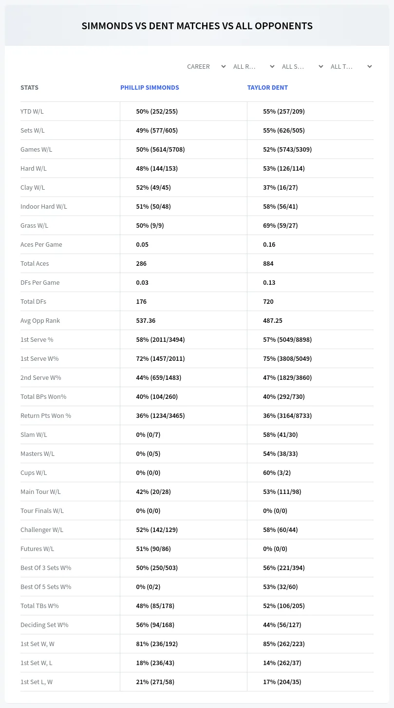 Phillip Simmonds Taylor Dent Prediction Stats