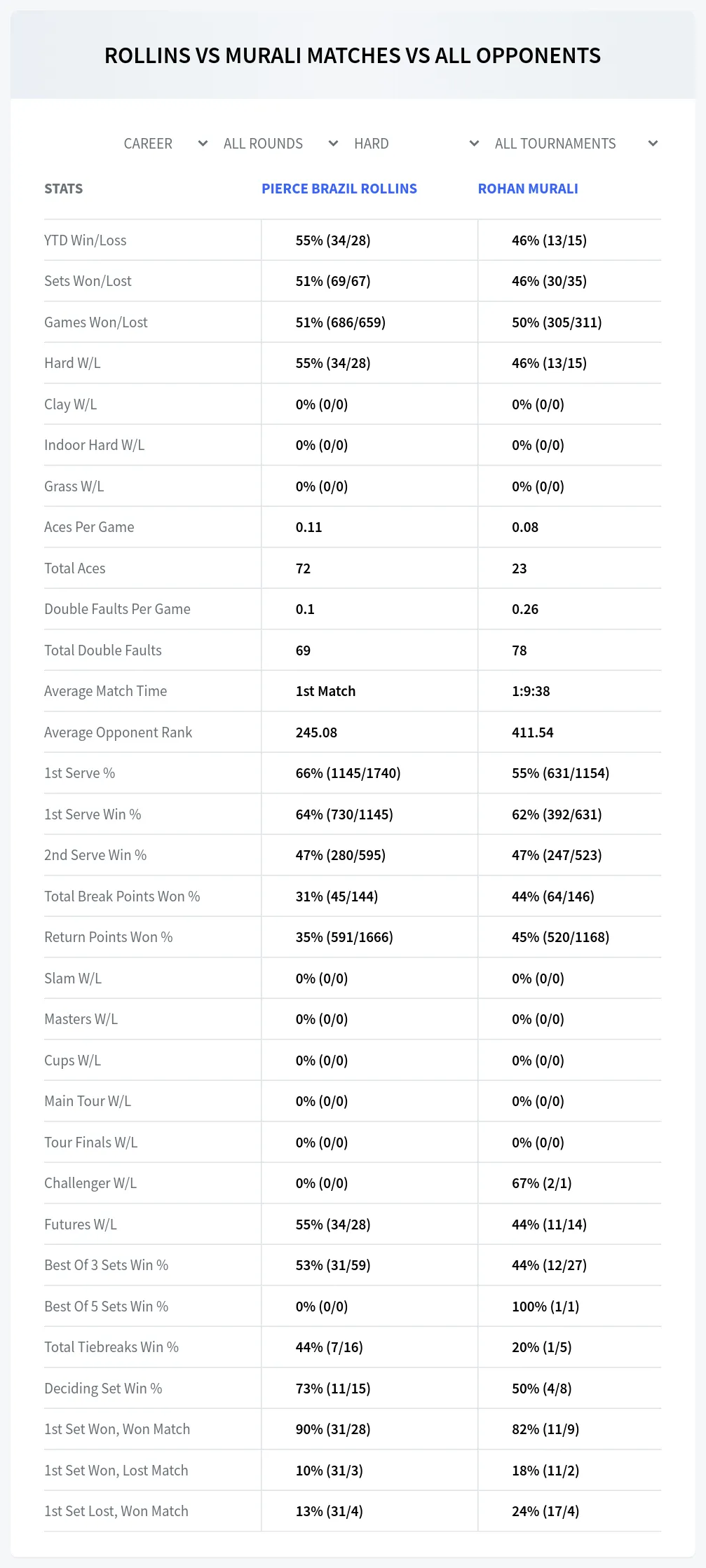 Rohan Murali Pierce Brazil Rollins Prediction Stats