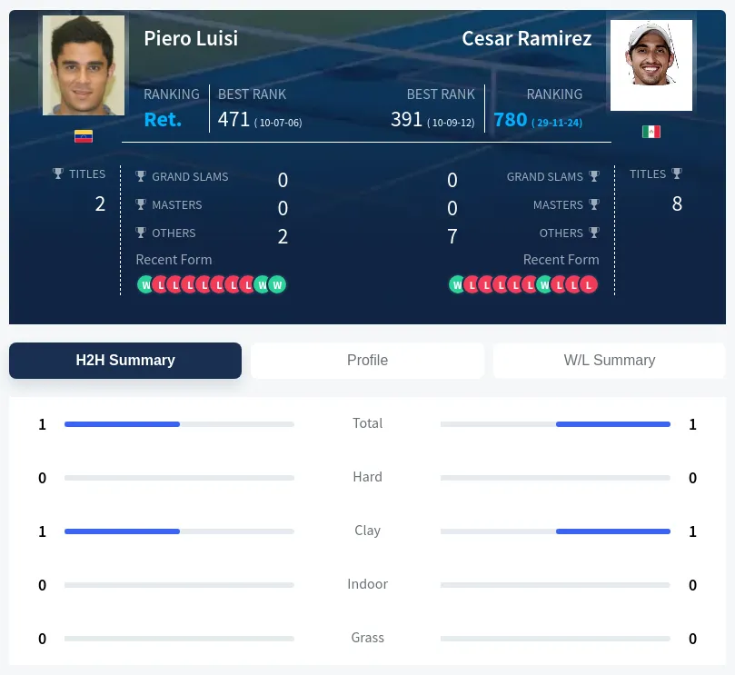Luisi Ramirez H2h Summary Stats