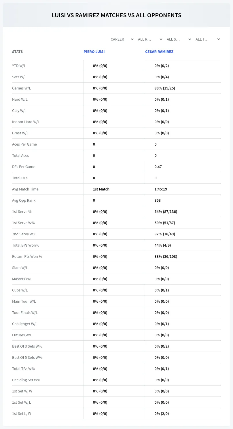Piero Luisi Cesar Ramirez Prediction Stats