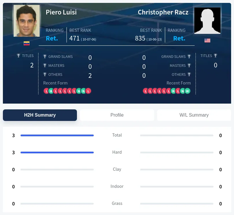 Luisi Racz H2h Summary Stats