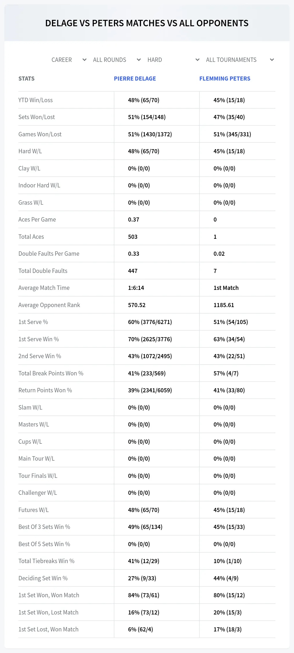 Pierre Delage Flemming Peters Prediction Stats
