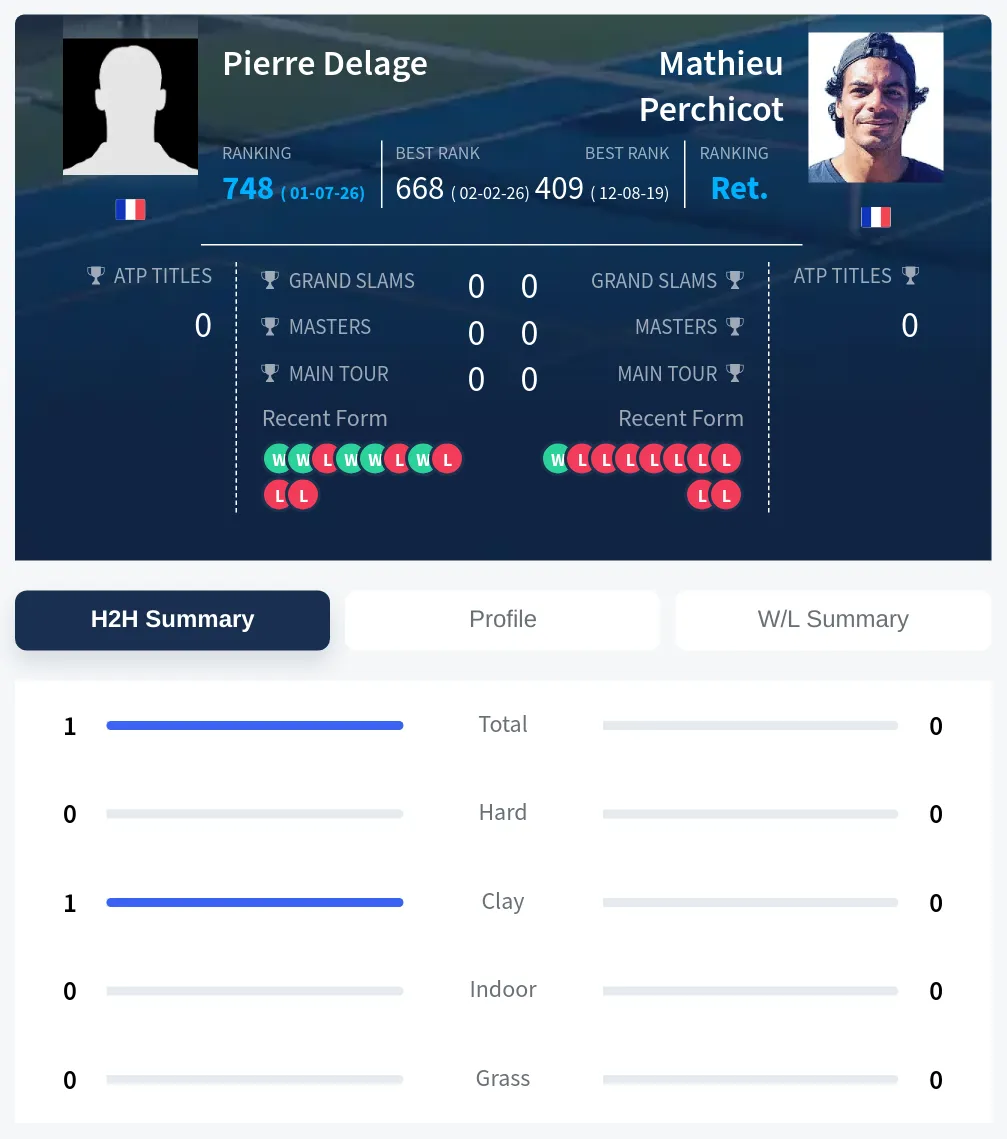 Delage Perchicot H2h Summary Stats