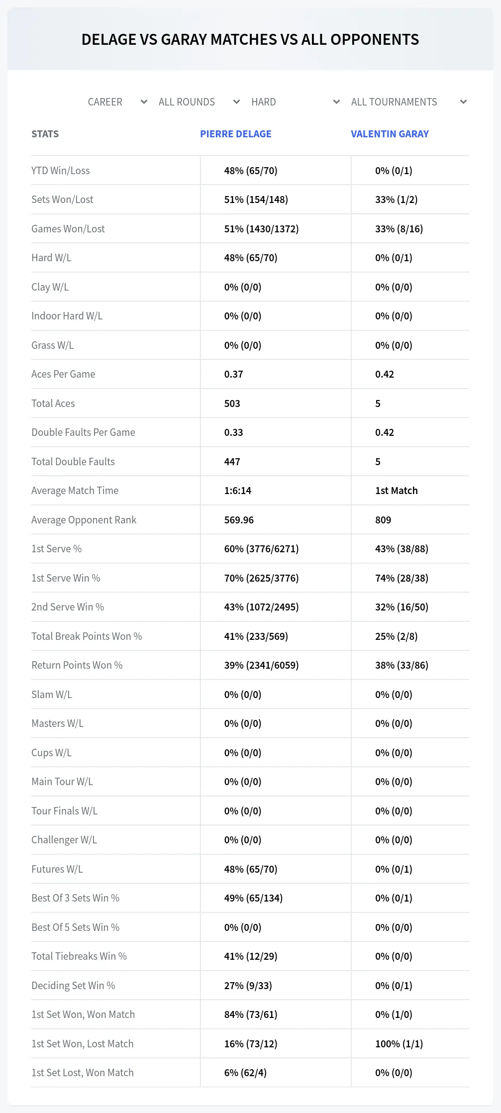 Pierre Delage Valentin Garay Prediction Stats