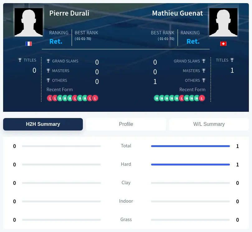 Durali Guenat H2h Summary Stats