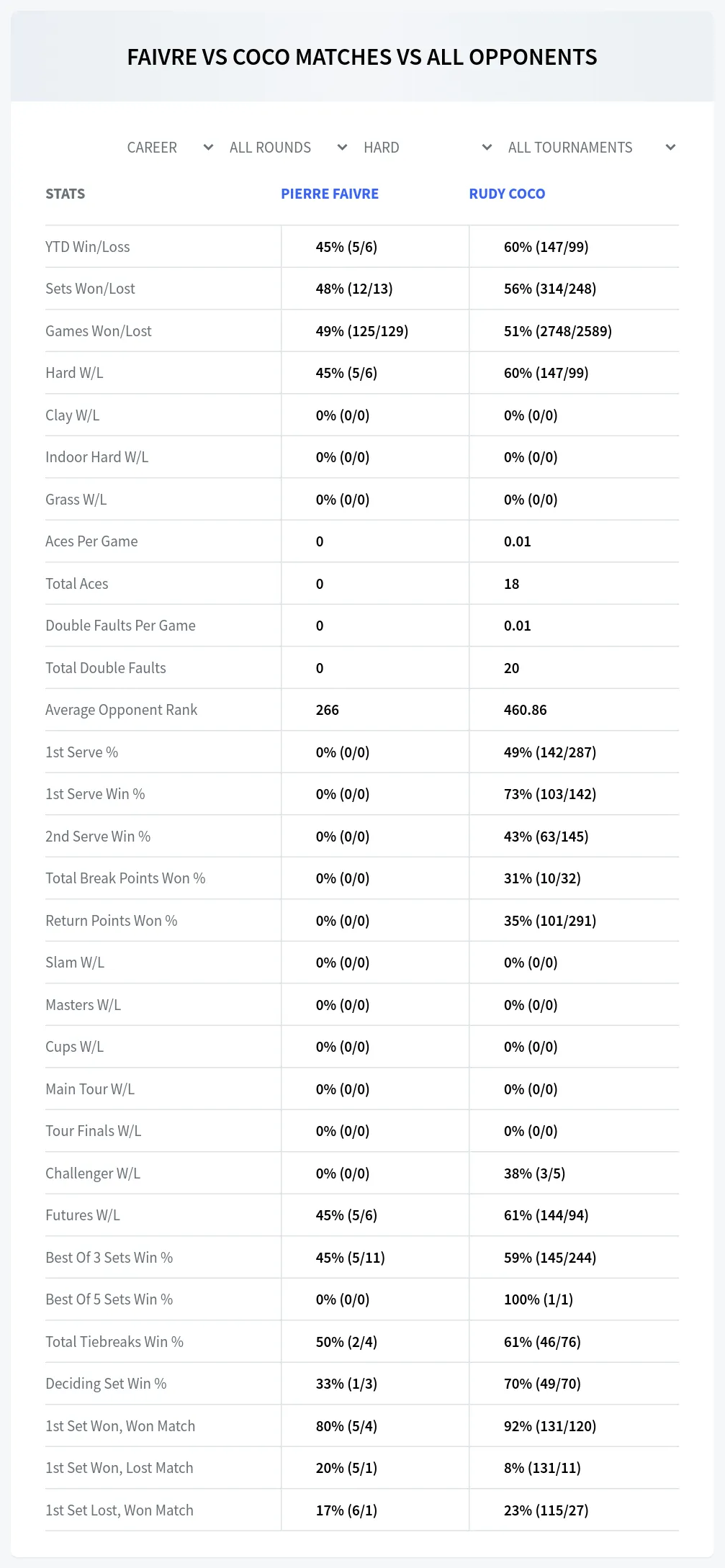 Pierre Faivre Rudy Coco Prediction Stats