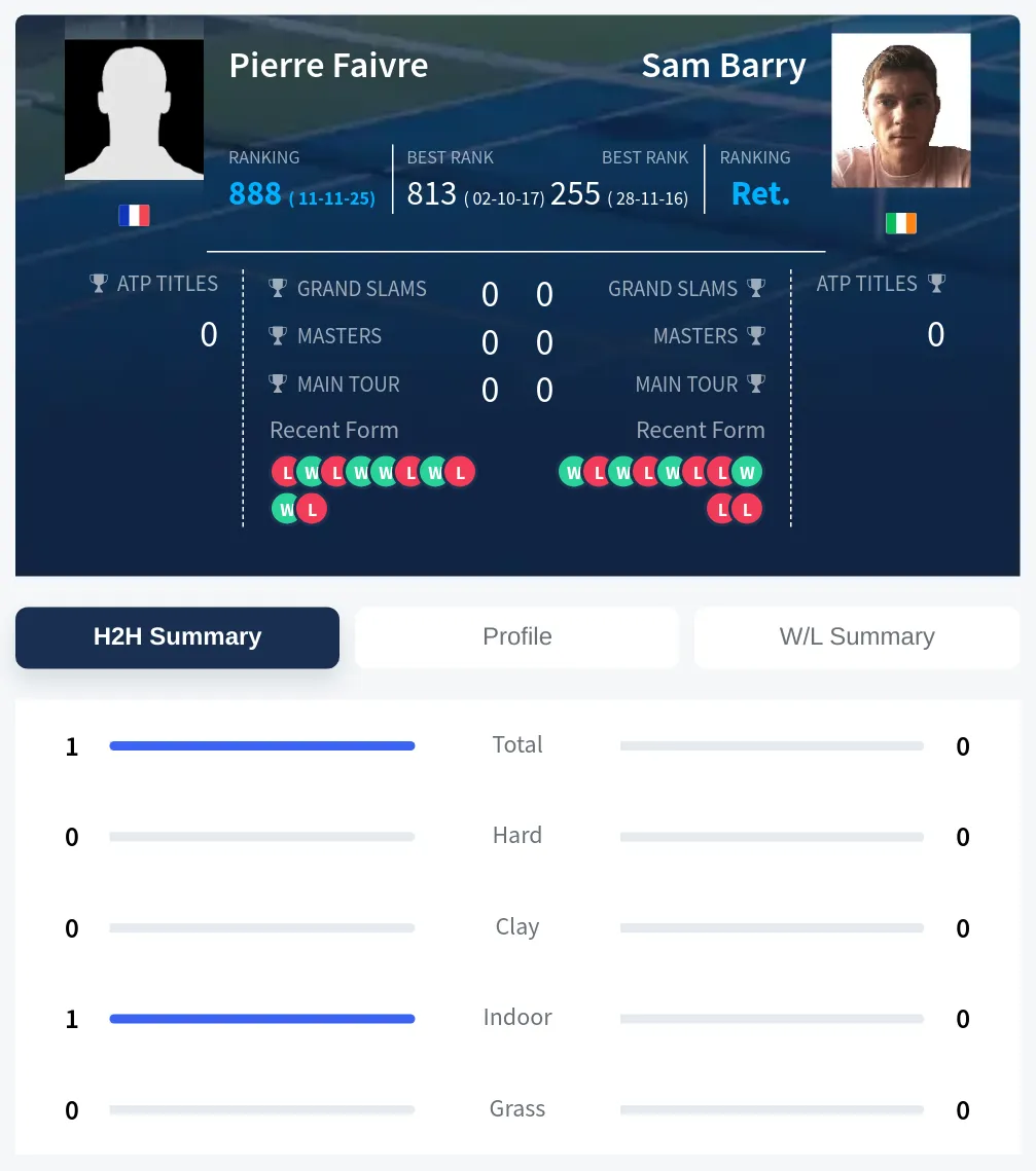 Faivre Barry H2h Summary Stats