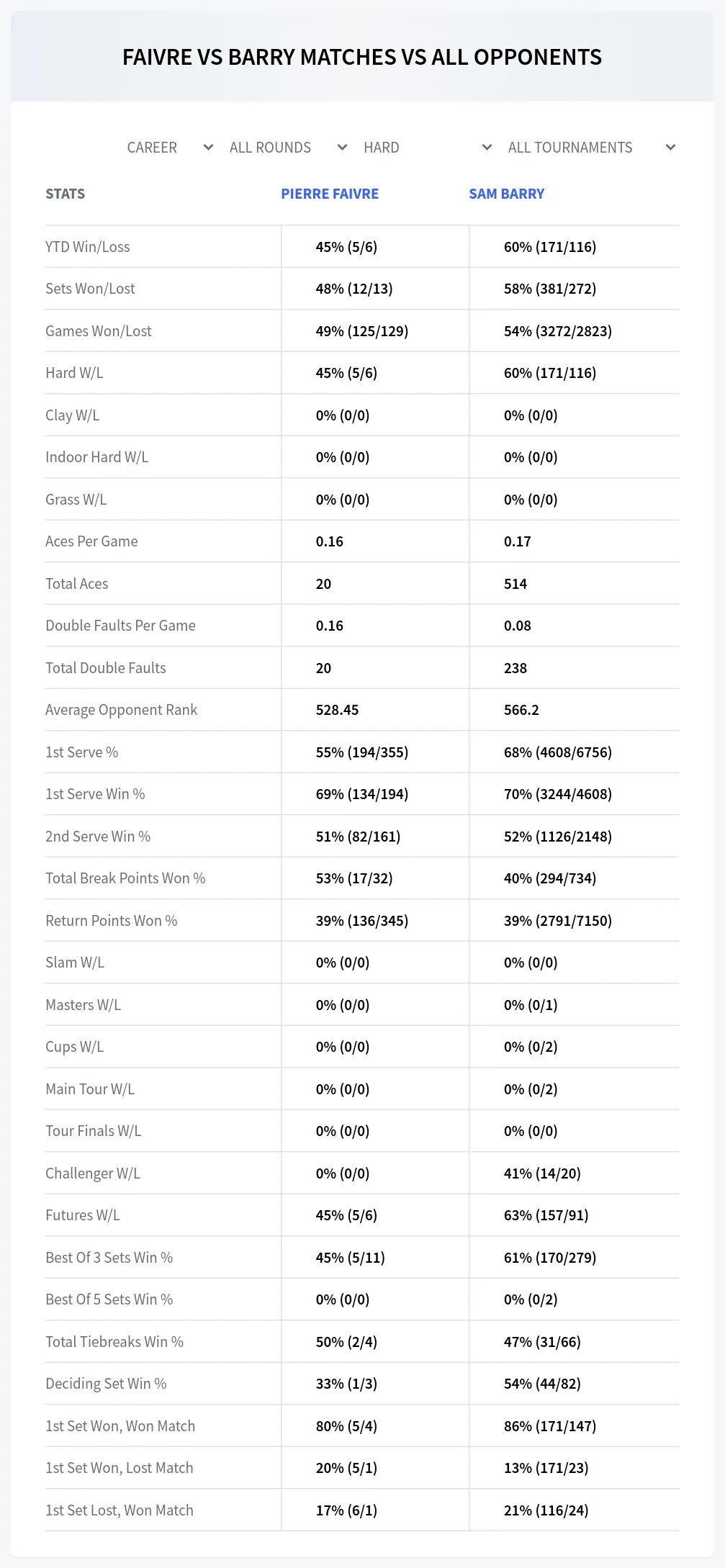 Pierre Faivre Sam Barry Prediction Stats
