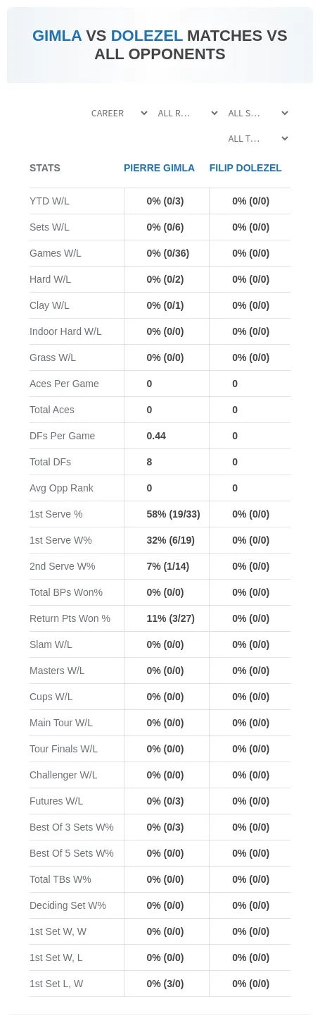 Pierre Gimla Filip Dolezel Prediction Stats