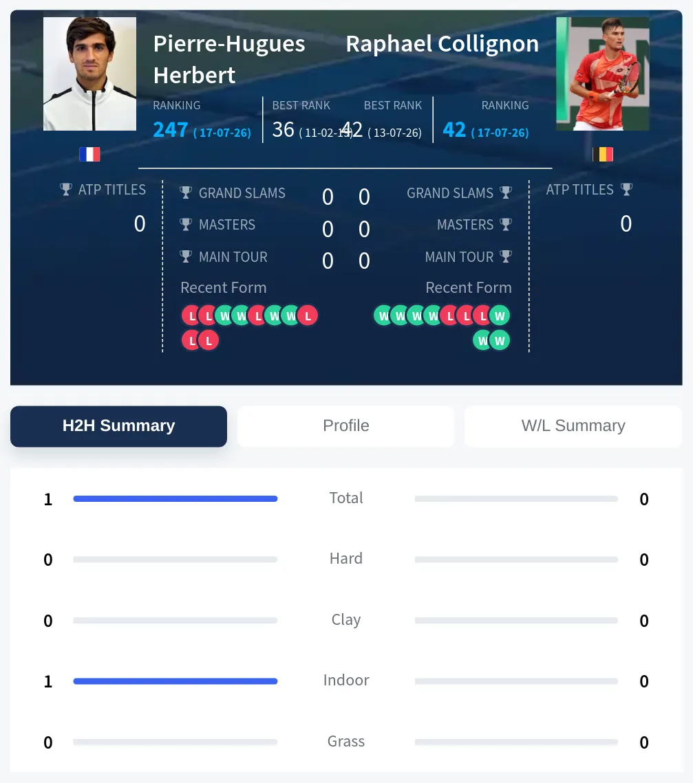Herbert Collignon H2h Summary Stats