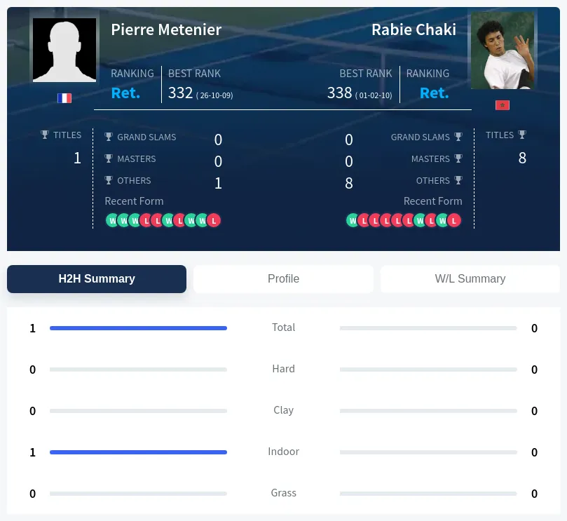 Metenier Chaki H2h Summary Stats