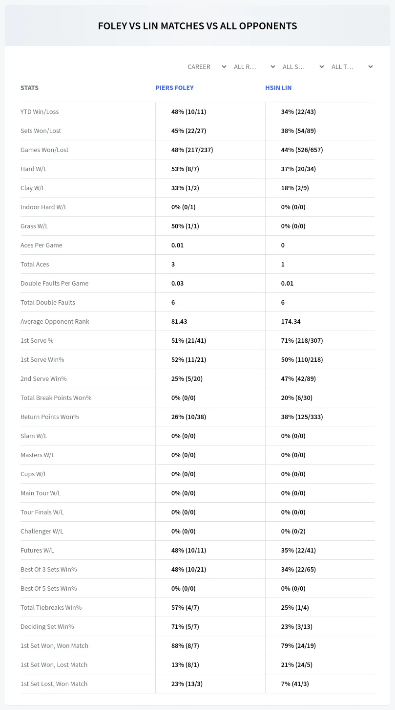 Piers Foley Hsin Lin Prediction Stats