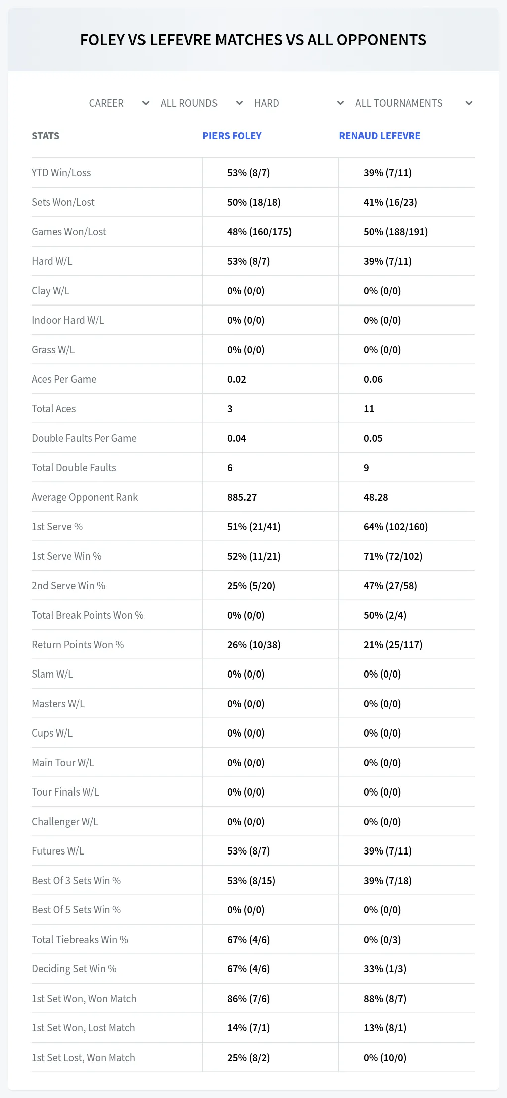 Piers Foley Renaud Lefevre Prediction Stats