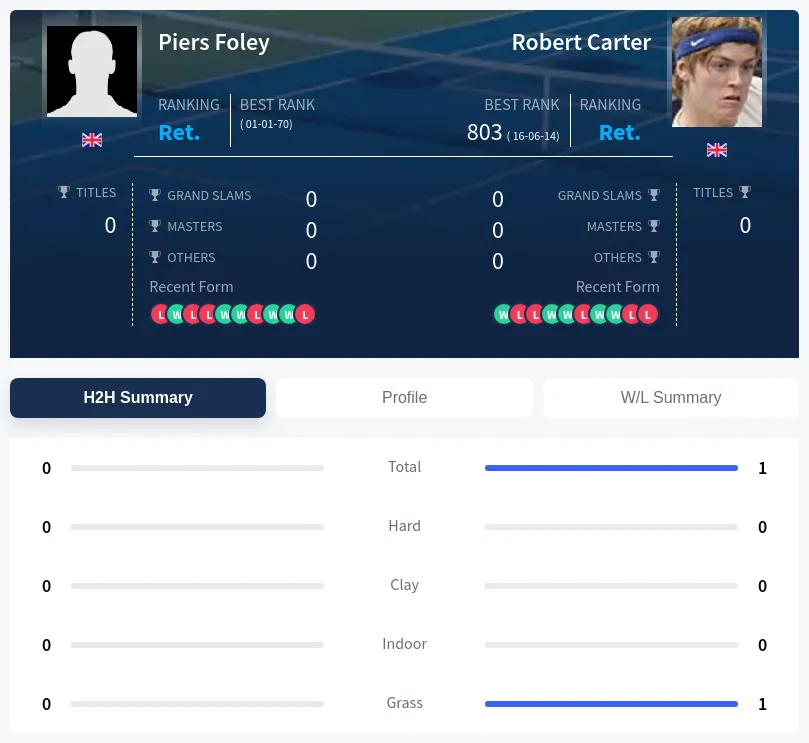 Foley Carter H2h Summary Stats