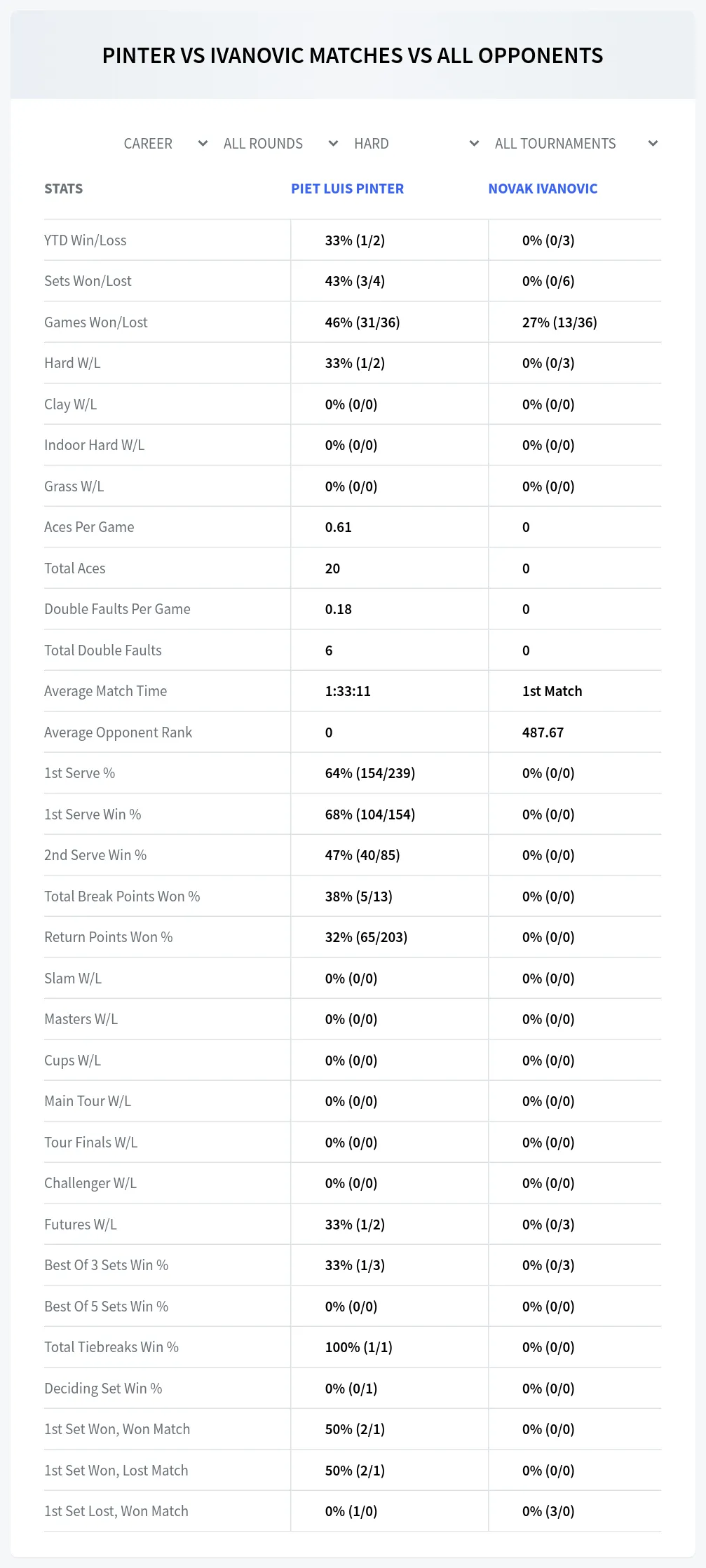 Piet Luis Pinter Novak Ivanovic Prediction Stats