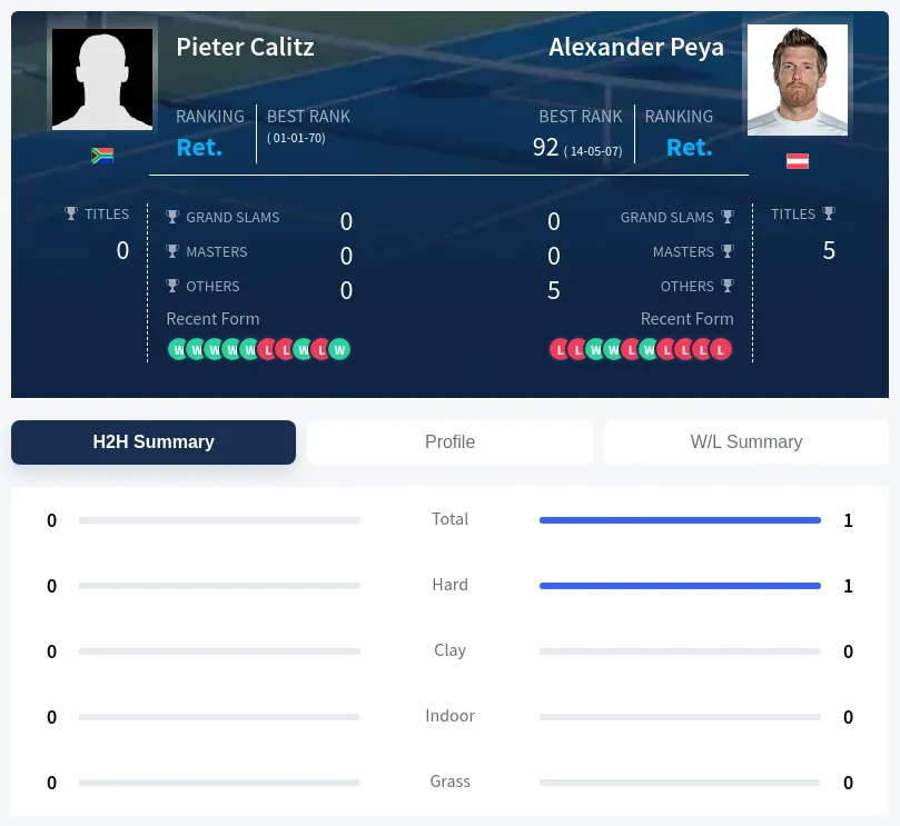 Peya Calitz H2h Summary Stats