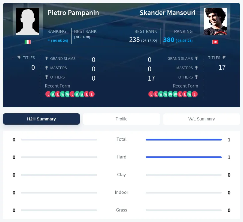 Pampanin Mansouri H2h Summary Stats