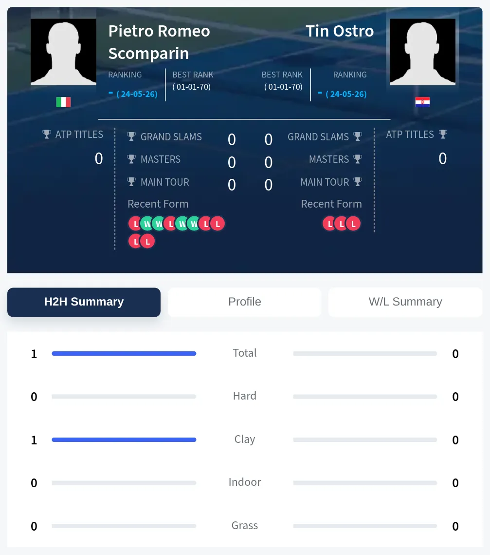 Ostro Scomparin H2h Summary Stats