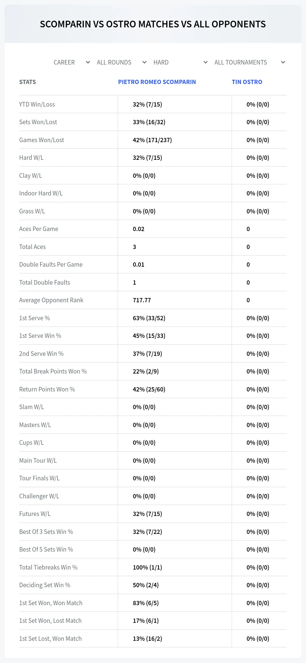 Tin Ostro Pietro Romeo Scomparin Prediction Stats