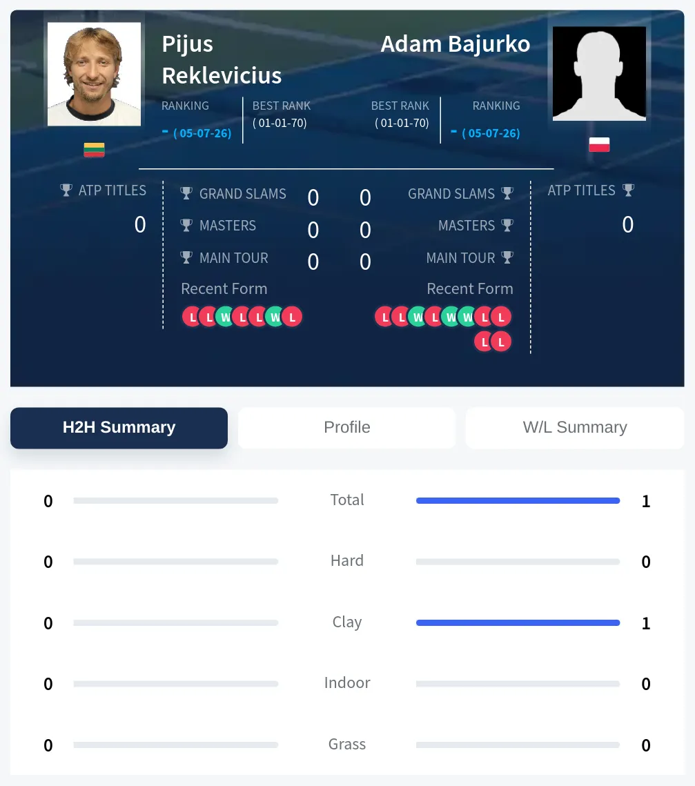 Bajurko Reklevicius H2h Summary Stats