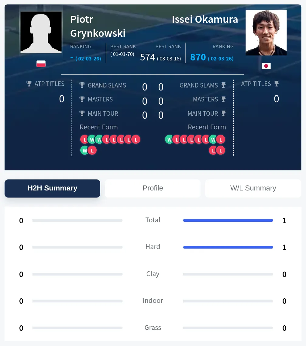 Okamura Grynkowski H2h Summary Stats
