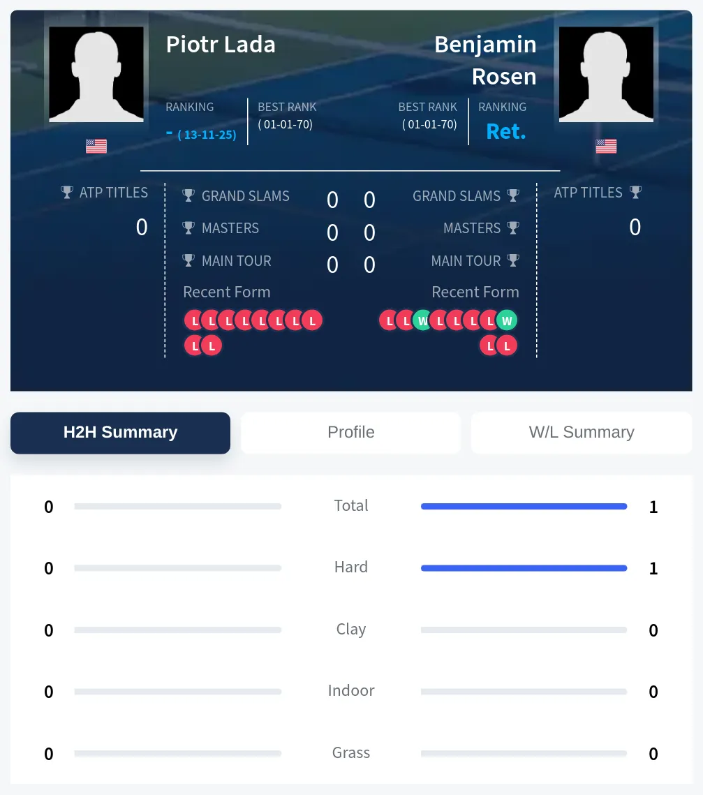 Lada Rosen H2h Summary Stats