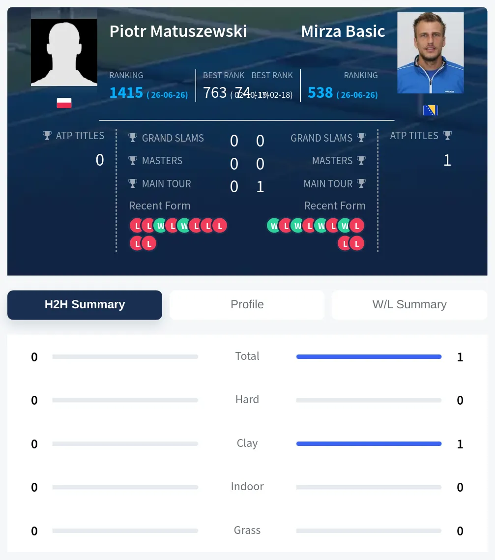 Matuszewski Basic H2h Summary Stats
