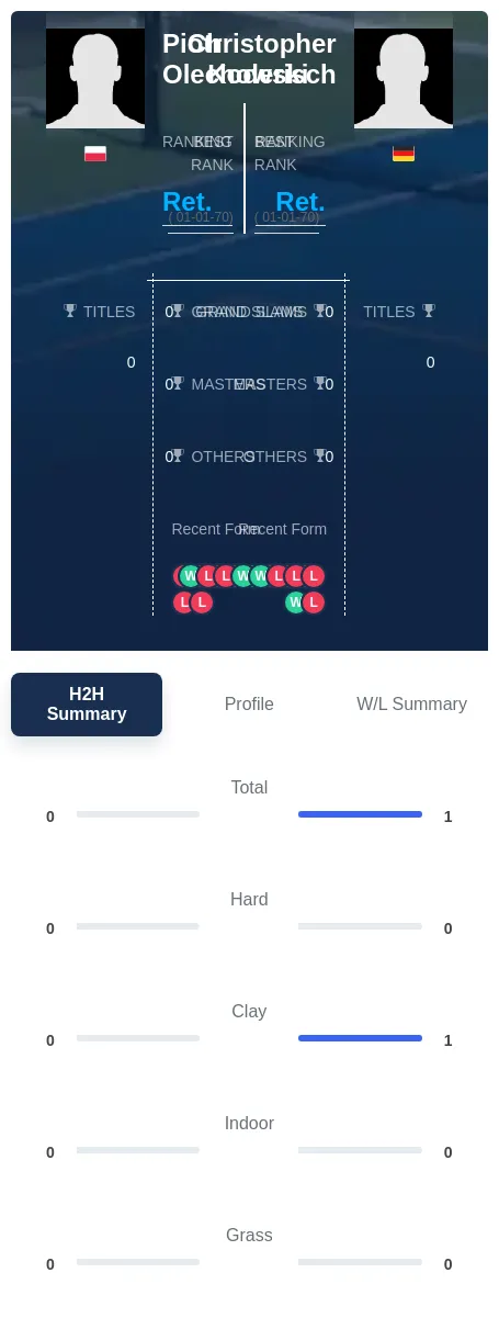 Koderisch Olechowski H2h Summary Stats