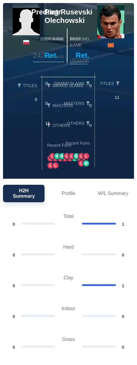 Rusevski Olechowski H2h Summary Stats