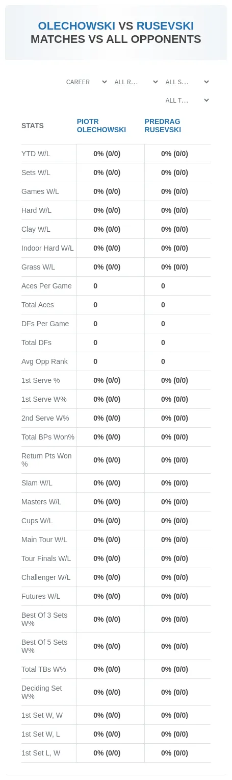 Predrag Rusevski Piotr Olechowski Prediction Stats