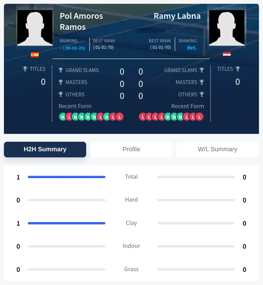 Ramos Labna H2h Summary Stats