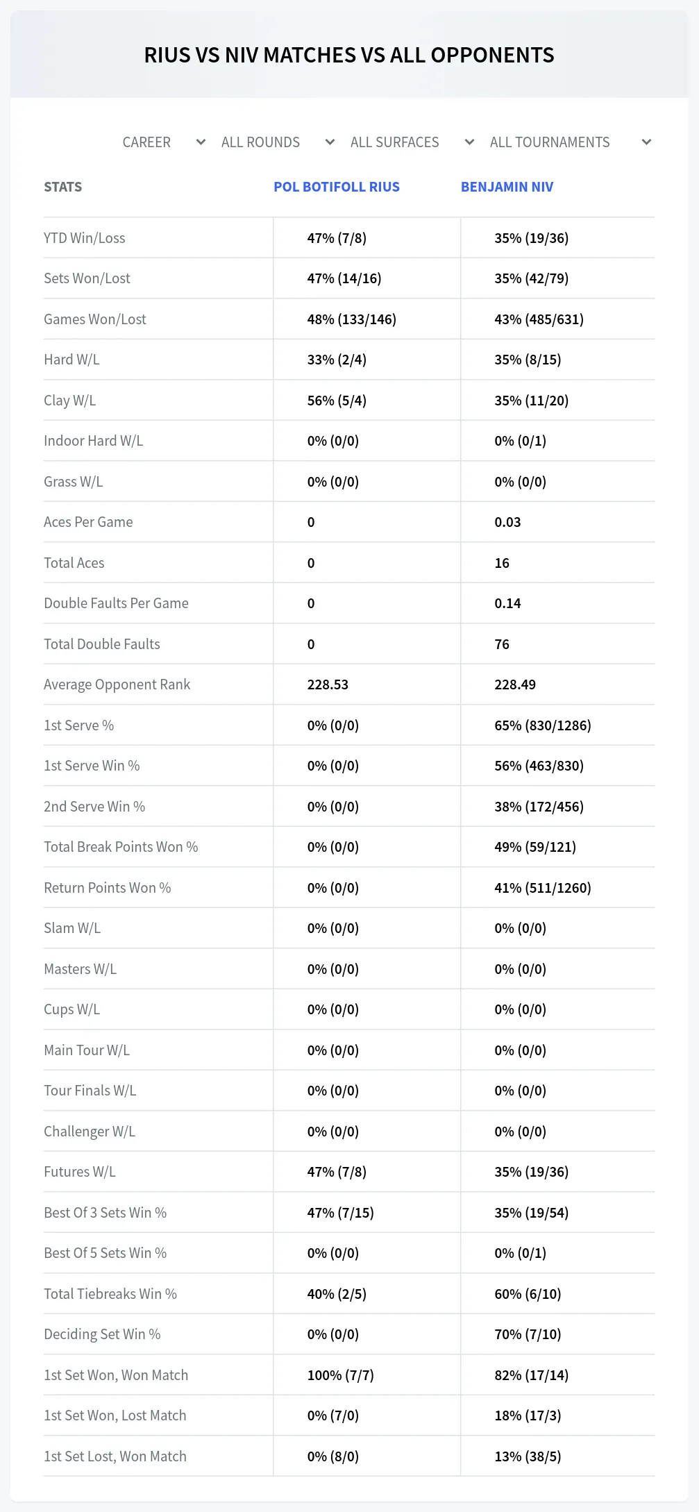 Benjamin Niv Pol Botifoll Rius Prediction Stats
