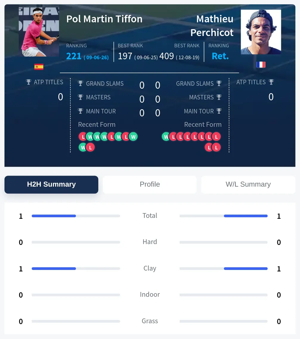 Tiffon Perchicot H2h Summary Stats