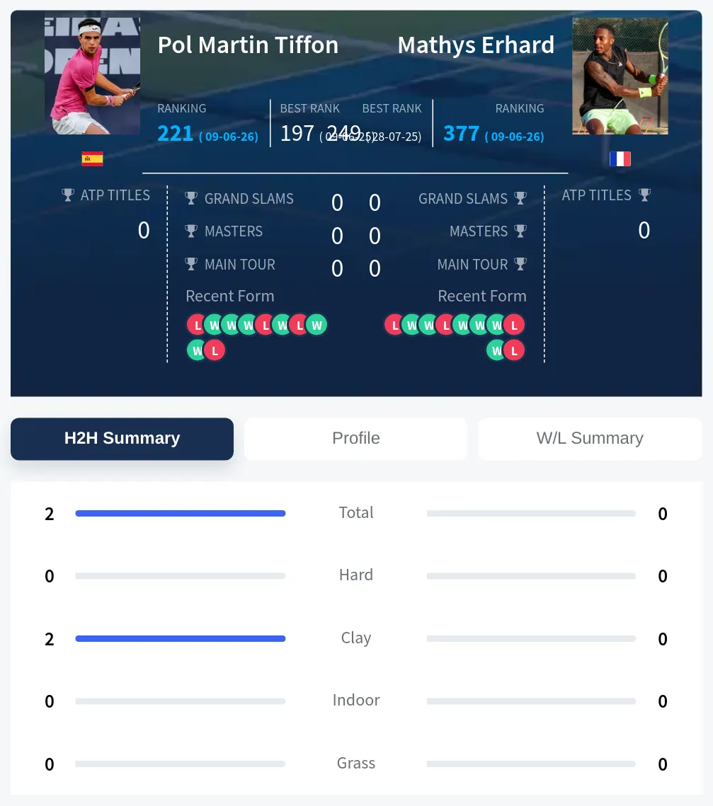 Tiffon Erhard H2h Summary Stats
