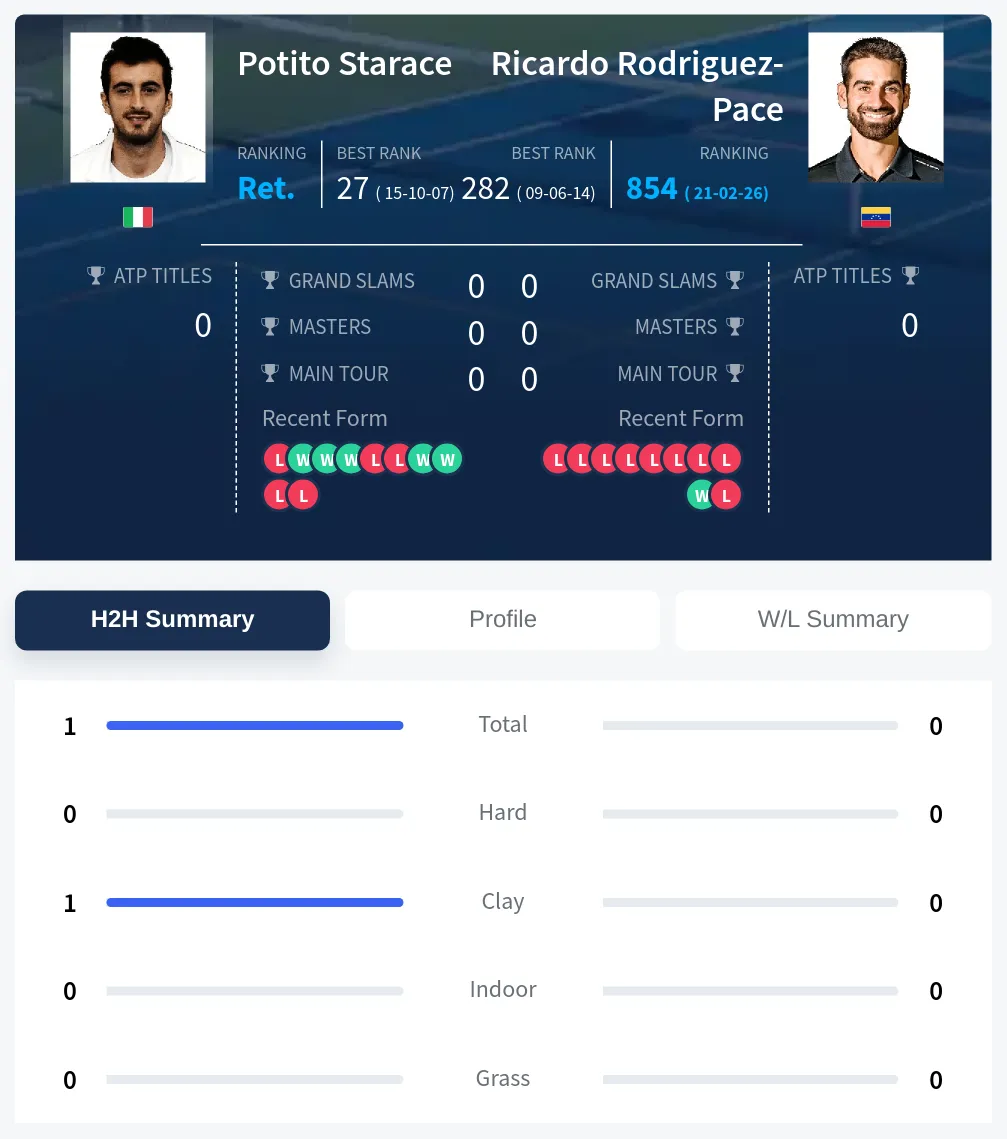 Starace Rodriguez-Pace H2h Summary Stats