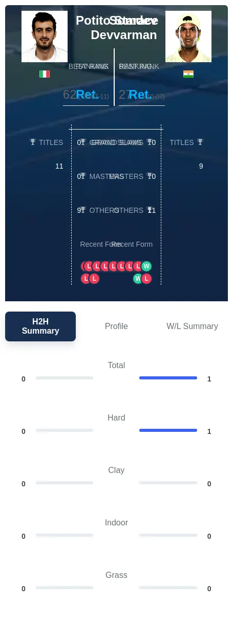 Devvarman Starace H2h Summary Stats