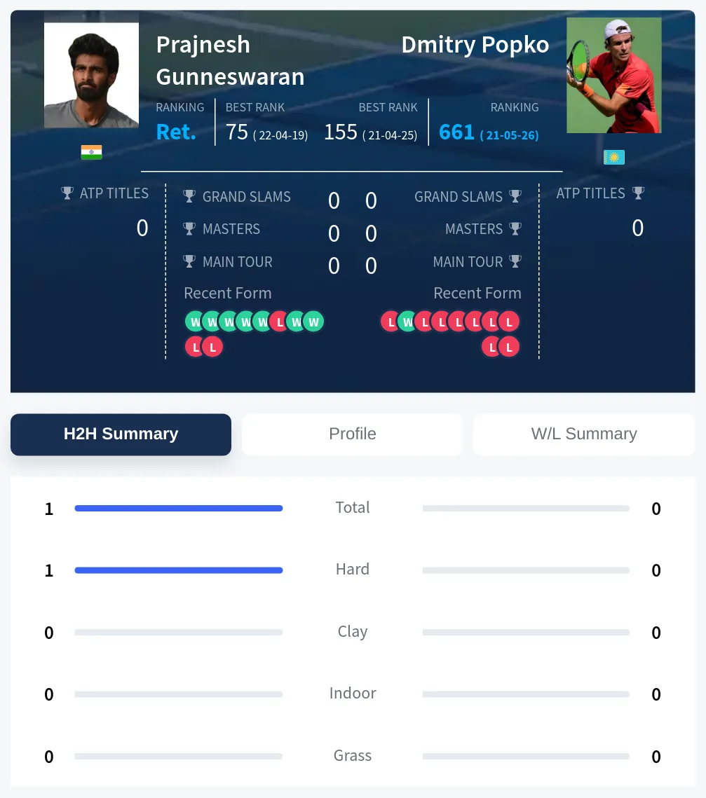 Gunneswaran Popko H2h Summary Stats