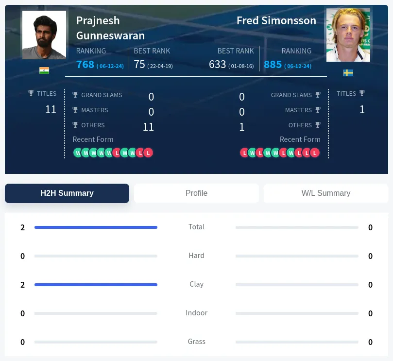 Gunneswaran Simonsson H2h Summary Stats