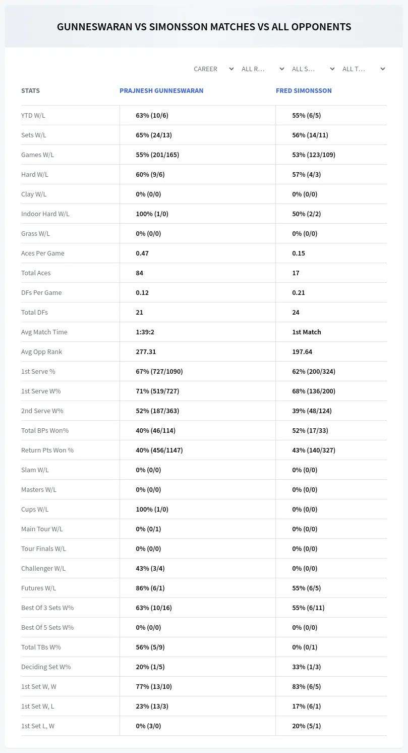 Prajnesh Gunneswaran Fred Simonsson Prediction Stats
