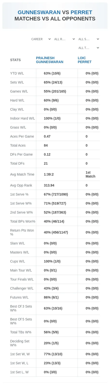 Prajnesh Gunneswaran Loic Perret Prediction Stats