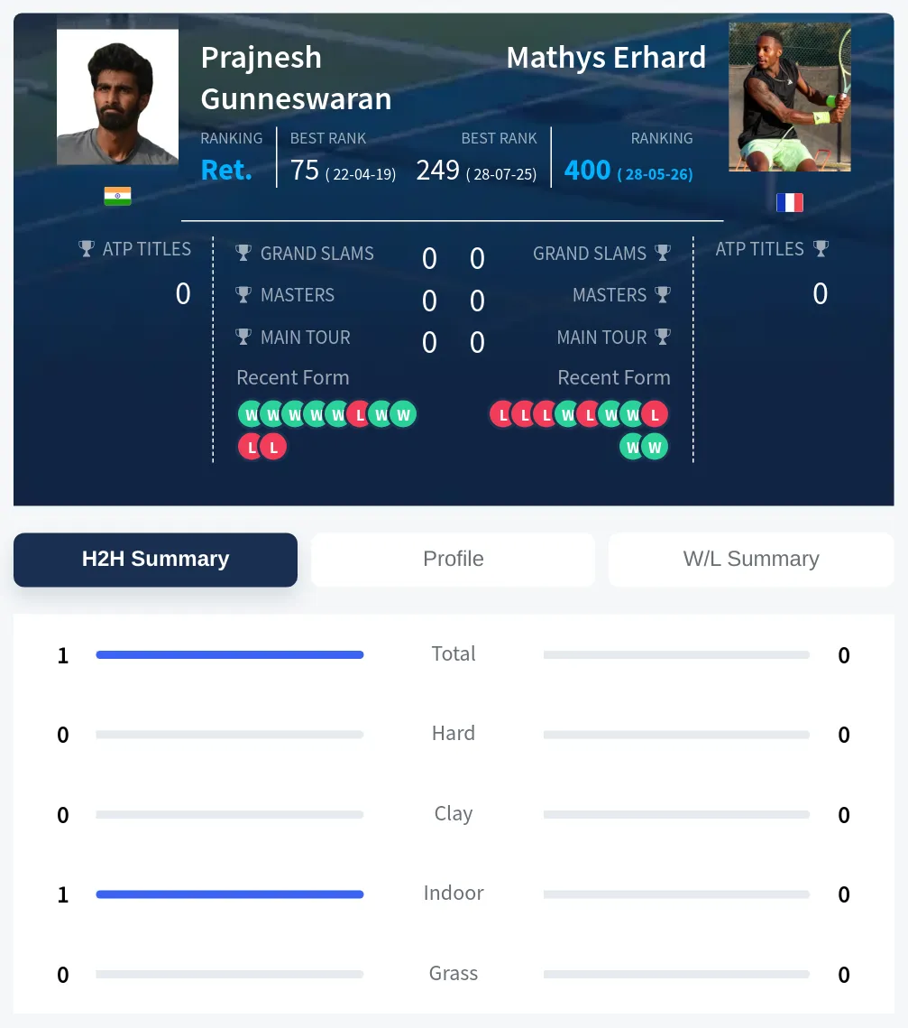 Gunneswaran Erhard H2h Summary Stats