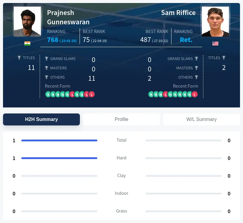 Gunneswaran Riffice H2h Summary Stats