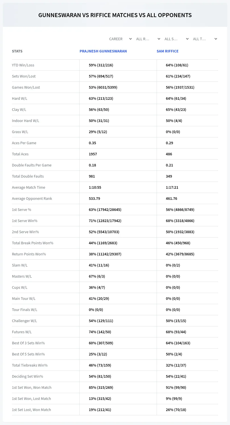 Prajnesh Gunneswaran Sam Riffice Prediction Stats