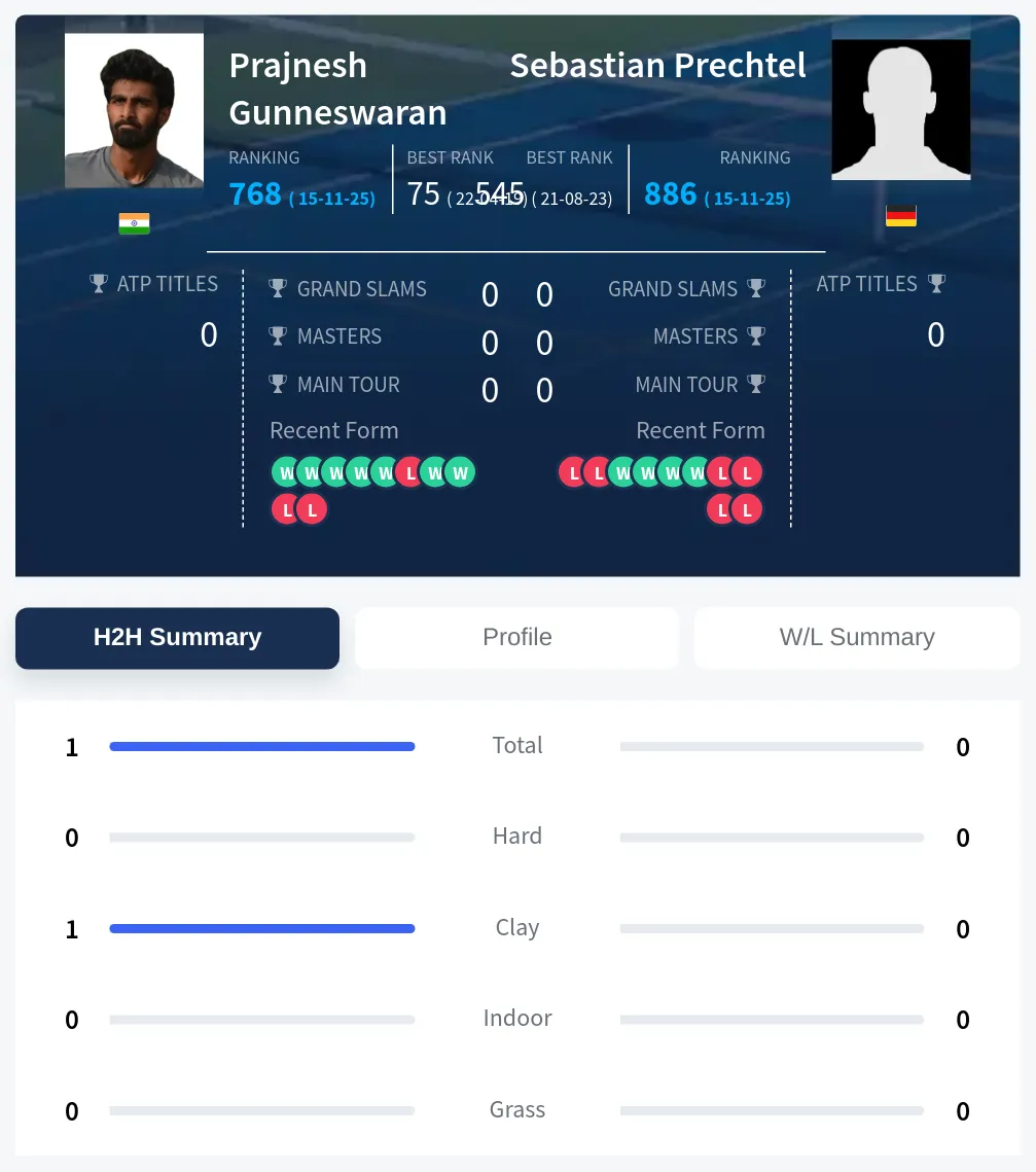 Gunneswaran Prechtel H2h Summary Stats