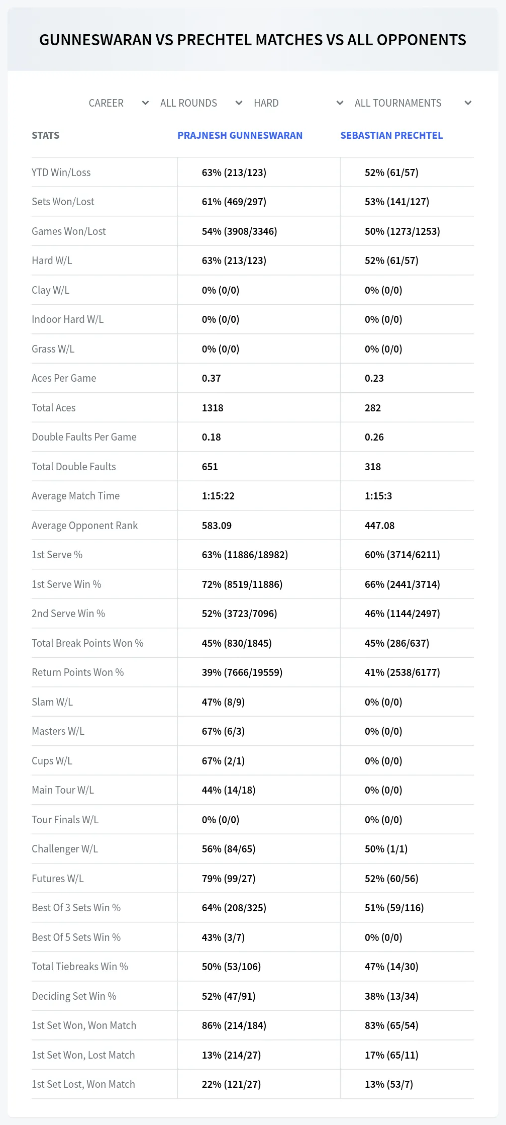 Prajnesh Gunneswaran Sebastian Prechtel Prediction Stats