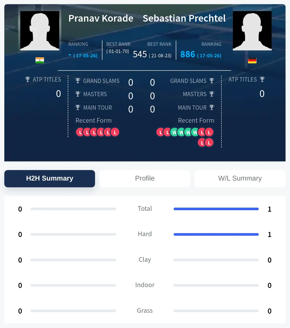 Korade Prechtel H2h Summary Stats